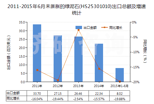 2011-2015年6月未膨脹的綠泥石(HS25301010)出口總額及增速統(tǒng)計